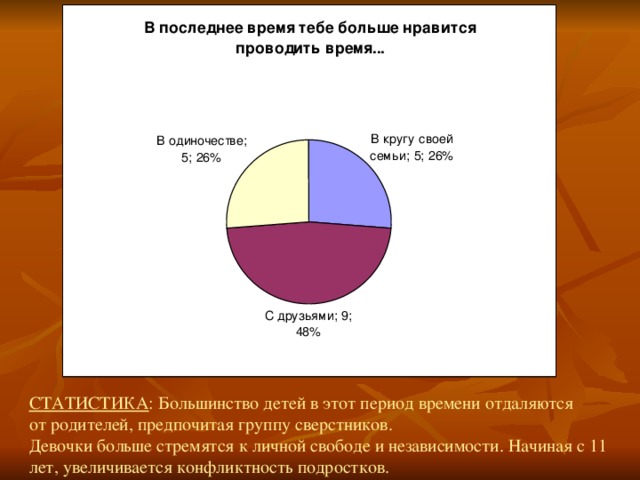 СТАТИСТИКА : Большинство детей в этот период времени отдаляются от родителей, предпочитая группу сверстников. Девочки больше стремятся к личной свободе и независимости. Начиная с 11 лет, увеличивается конфликтность подростков. 