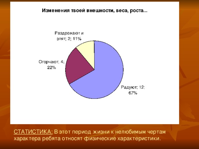 СТАТИСТИКА: В этот период жизни к нелюбимым чертам характера ребята относят физические характеристики. 