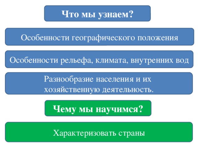 Что мы узнаем? Особенности географического положения Особенности рельефа, климата, внутренних вод Разнообразие населения и их хозяйственную деятельность. Чему мы научимся? Характеризовать страны 
