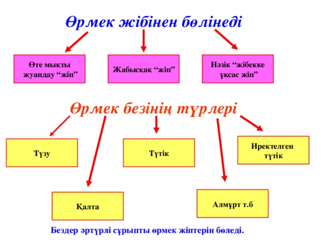 Өрмек жібінен бөлінеді Жабысқақ “жіп” Нәзік “жібекке Өте мықты  ұқсас жіп”  жуандау “жіп” Өрмек безінің түрлері Иректелген түтік Түтік Түзу Алмұрт т.б Қалта Бездер әртүрлі сұрыпты өрмек жіптерін бөледі. 