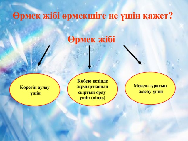  Өрмек жібі өрмекшіге не үшін қажет? Өрмек жібі Көбею кезінде Мекен-тұрағын  жұмыртқаның  жасау үшін сыртын орау үшін (піллә) Қорегін аулау  үшін 