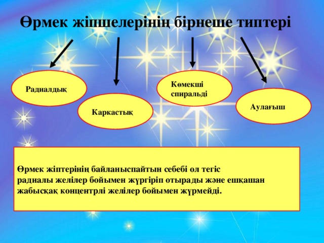 Өрмек жіпшелерінің бірнеше типтері Радиалдық Көмекші спиральді Аулағыш Каркастық Өрмек жіптерінің байланыспайтын себебі ол тегіс радиалы желілер бойымен жүргіріп отырады және ешқашан жабысқақ концентрлі желілер бойымен жүрмейді. 