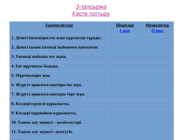 3-тапсырма Кесте толтыру  Ерекшеліктері 1. Денесі баскөкіректен және құрсақтан тұрады. Шаяндар Өрмекшілер 2. Денесі қалың хитинді жабынмен қапталған. І топ ІІ топ 3. Хитинді жабыны өте жұқа. 4. Екі мұртшасы болады. 5. Мұртшалары жоқ. 6. Жүруге арналған аяқтары бес жұп. 7. Жүруге арналған аяқтары төрт жұп. 8. Көздері күрделі құрылысты. 9. Көздері қарапайым құрылысты. 10. Тыныс алу мүшесі – желбезектері. 11. Тыныс алу мүшесі –демтүтік. 12. Құрсағында аяқтары болады. 13. Құрсағында ешбір аяқ орналаспайды. 14. Зәр шығару мүшесі – екі жасыл без. 15. Зәр шығару мүшесі –мальпиги түтігі 