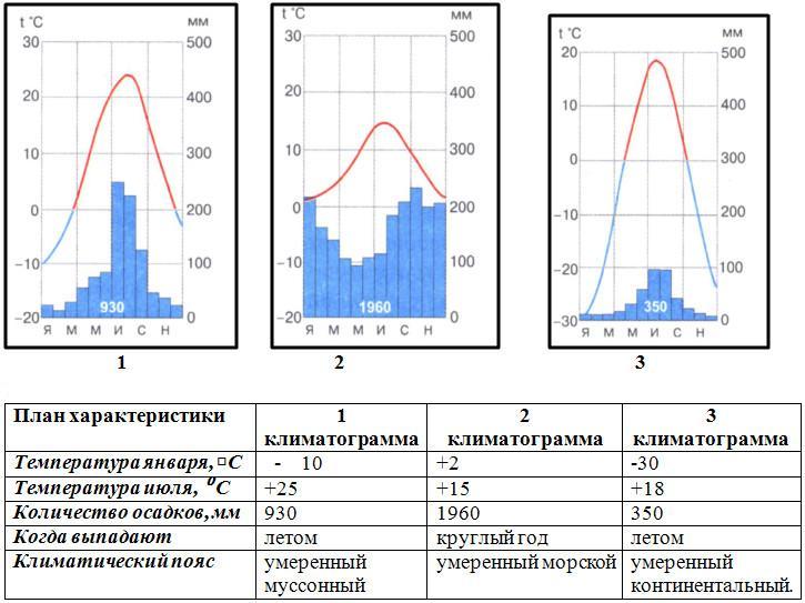 Диаграмма арктического континентального типа климата
