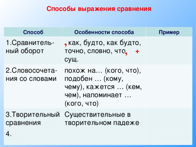 Способы выражения сравнения Способ Особенности способа 1.Сравнитель-ный оборот Пример  как, будто, как будто, точно, словно, что + сущ. 2.Словосочета-ния со словами похож на… (кого, что), подобен … (кому, чему), кажется … (кем, чем), напоминает …(кого, что) 3.Творительный сравнения Существительные в творительном падеже 4.  