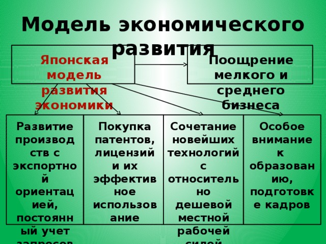 Японская экономическая модель презентация