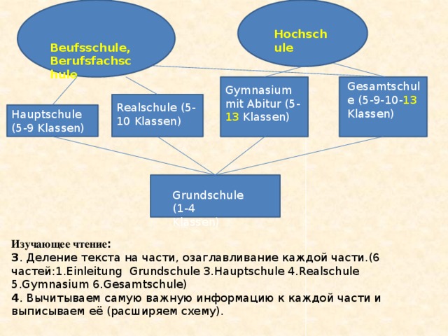 Hochschule  Beufsschule, Berufsfachschule Gesamtschule (5-9-10- 13 Klassen) Gymnasium mit Abitur (5- 13 Klassen) Realschule (5-10 Klassen) Hauptschule (5-9 Klassen) Grundschule (1-4 Klassen) Изучающее чтение : 3 . Деление текста на части, озаглавливание каждой части.(6 частей:1.Einleitung Grundschule 3.Hauptschule 4.Realschule 5.Gymnasium 6.Gesamtschule) 4 . Вычитываем самую важную информацию к каждой части и выписываем её (расширяем схему). 