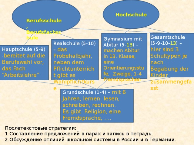 Hochschule  Berufsschule, Berufsfachschule Gesamtschule (5-9-10- 13 ) – hier sind 3 Schultypen je nach Begabung der Kinder zusammengefasst Gymnasium mit Abitur (5- 13 ) – machen Abitur in 13. Klasse, eine Orientierungsstufe, Zweige, 1-4 Fremdsprachen Realschule (5-10) – das Probehalbjahr, neben dem Pflichtunterricht gibt es Wahlpflichtkurse Hauptschule (5-9) – bereitet auf die Berufswahl vor, das Fach “Arbeitslehre” Grundschule (1-4) – mit 6 Jahren, lernen: lesen, schreiben, rechnen. Es gibt Religion, eine Fremdsprache, …. Послетекстовые стратегии: 1.Составление предложений в парах и запись в тетрадь. 2.Обсуждение отличий школьной системы в России и в Германии. 