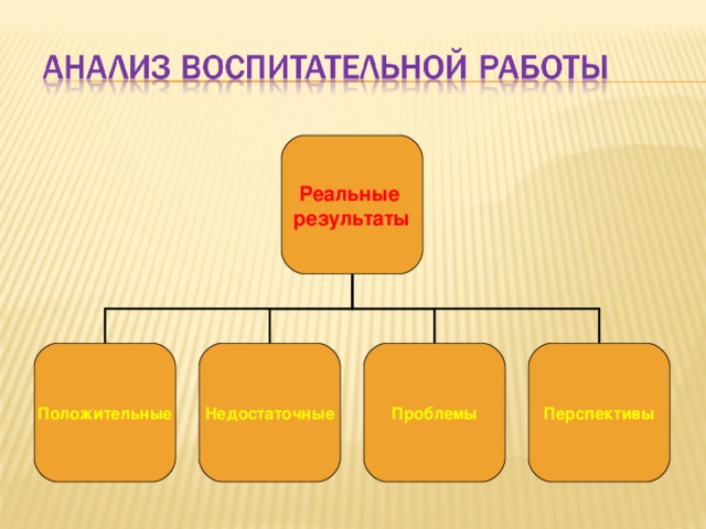 Реальные результаты Положительные Недостаточные Проблемы Перспективы 