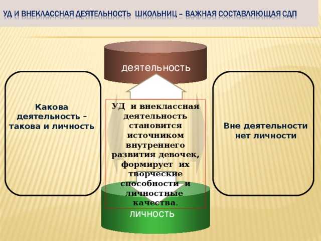 деятельность   Какова деятельность – такова и личность УД и внеклассная деятельность становится источником внутреннего развития девочек, формирует их творческие способности и личностные качества .   Вне деятельности нет личности Text Text личность 