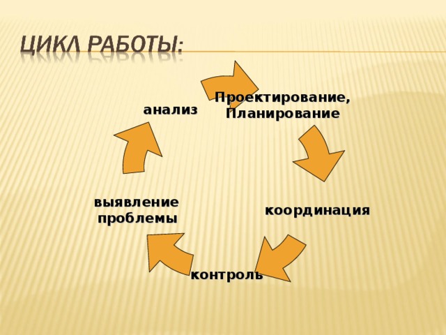 Проектирование, Планирование анализ координация выявление  проблемы контроль 