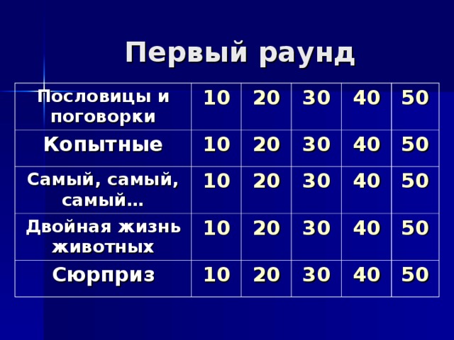 Первый раунд Пословицы и поговорки 10 Копытные 10 20 Самый, самый, самый… 10 30 20 Двойная жизнь животных 10 30 Сюрприз 20 40 30 40 50 20 10 50 30 40 20 50 40 30 50 40 50