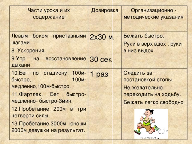 Части урока и их содержание Дозировка Левым боком приставными шагами. 8. Ускорения. 9.Упр. на восстановление дыхани 2х30 м. 30 сек 10.Бег по стадиону 100м-быстро, 100м-медленно,100м-быстро. 11.Фартлек. Бег быстро- медленно- быстро-3мин. 12.Пробегание 200м в три четверти силы. 13.Пробегание 3000м юноши 2000м девушки на результат. Организационно - методические указания 1 раз Бежать быстро. Руки в верх вдох , руки в низ выдох Следить за постановкой стопы. Не желательно переходить на ходьбу. Бежать легко свободно 