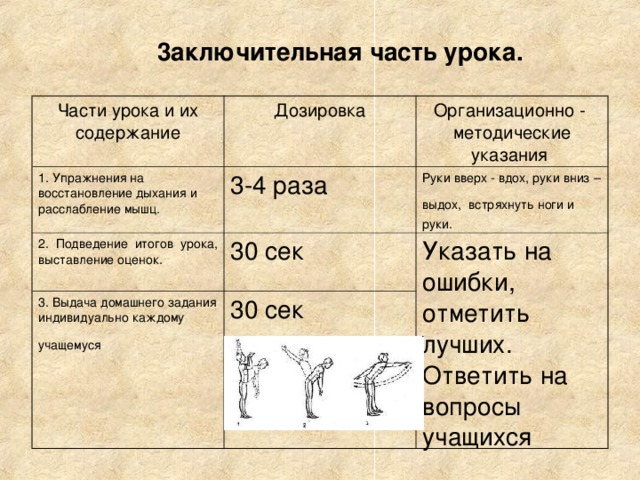 3aключительная часть урока. Части урока и их содержание Дозировка 1. Упражнения на восстановление дыхания и расслабление мышц. Организационно - методические указания 3-4 раза 2. Подведение итогов урока, выставление оценок. Руки вверх - вдох, руки вниз – выдох ,  встряхнуть ноги и руки. 30 сек 3. Выдача домашнего задания индивидуально каждому учащемуся  Указать на ошибки, отметить лучших. Ответить на вопросы учащихся 30 сек 