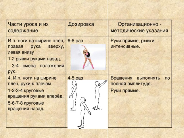 Части урока и их содержание Дозировка И.п. ноги на ширине плеч, правая рука вверху, левая внизу 1-2 рывки руками назад,  3-4 смена положения рук. Организационно - методические указания 6-8 раз 4. И.п. ноги на ширине плеч, руки к плечам 1-2-3-4 круговые вращения руками вперёд, 5-6-7-8 круговые вращения назад. Руки прямые, рывки интенсивные. 4-5 раз Вращения выполнять по полной амплитуде. Руки прямые. 