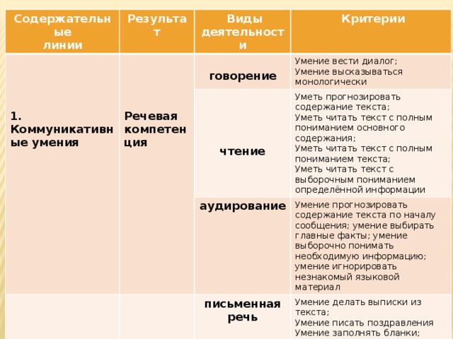 Содержательные Результат  линии   Виды  деятельности  Критерии   Умение вести диалог; говорение  Уметь прогнозировать содержание текста; 1. Коммуникативные умения Умение высказываться монологически  аудирование Уметь читать текст с полным пониманием основного содержания; Речевая Умение прогнозировать содержание текста по началу сообщения; умение выбирать главные факты; умение выборочно понимать необходимую информацию; умение игнорировать незнакомый языковой материал  письменная речь компетенция  Уметь читать текст с полным пониманием текста; Умение делать выписки из текста; чтение Уметь читать текст с выборочным пониманием определённой информации Умение писать поздравления Умение заполнять бланки; Умение писать личное письмо по образцу