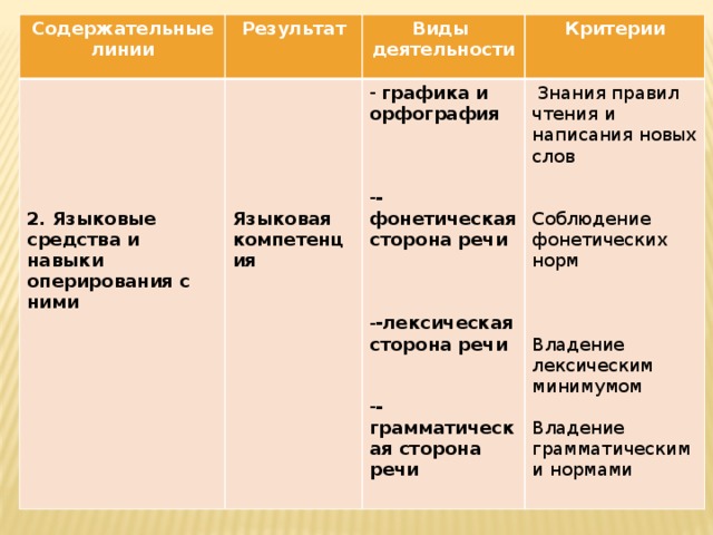 Содержательные линии Результат Виды деятельности Критерии  графика и орфография  Знания правил чтения и написания новых слов    2. Языковые средства и навыки оперирования с ними Соблюдение фонетических норм -фонетическая сторона речи Языковая   компетенция  Владение лексическим минимумом -лексическая сторона речи   Владение грамматическими нормами