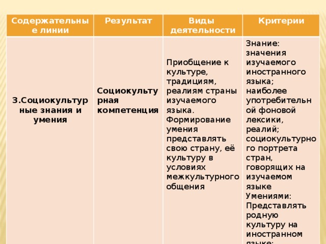 Содержательные линии Результат  Виды  деятельности Критерии   Знание: значения изучаемого иностранного языка; наиболее употребительной фоновой лексики, реалий; социокультурного портрета стран, говорящих на изучаемом языке Приобщение к культуре, традициям, реалиям страны изучаемого языка.  Умениями: Формирование умения представлять свою страну, её культуру в условиях межкультурного общения Представлять родную культуру на иностранном языке; находить сходство и различие в традициях;  3.Социокультурные знания и умения Социокультурная  компетенция