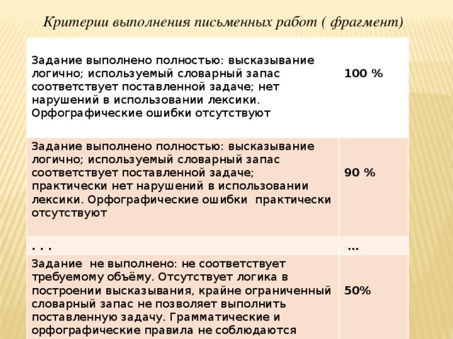 Критерии выполнения письменных работ ( фрагмент) Задание выполнено полностью: высказывание логично; используемый словарный запас соответствует поставленной задаче; практически нет нарушений в использовании лексики. Орфографические ошибки практически отсутствуют Задание выполнено полностью: высказывание логично; используемый словарный запас соответствует поставленной задаче; нет нарушений в использовании лексики. Орфографические ошибки отсутствуют  . . .  100 % … Задание не выполнено: не соответствует требуемому объёму. Отсутствует логика в построении высказывания, крайне ограниченный словарный запас не позволяет выполнить поставленную задачу. Грамматические и орфографические правила не соблюдаются 90 % 50%