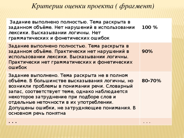 Критерии оценки проекта ( фрагмент)  Задание выполнено полностью. Тема раскрыта в заданном объёме. Нет нарушений в использовании лексики. Высказывании логичны. Нет грамматических и фонетических ошибок  Задание выполнено полностью. Тема раскрыта в заданном объёме. Практически нет нарушений в использовании лексики. Высказывании логичны. Практически нет грамматических и фонетических ошибок 100 % Задание выполнено. Тема раскрыта не в полном объёме. В большинстве высказывания логичны, но возникли проблемы в понимании речи. Словарный запас, соответствует теме, однако наблюдается некоторое затруднение при подборе слов и отдельные неточности в их употреблении. Допущены ошибки, не затрудняющие понимания. В основном речь понятна 90% . . . 80-70%  . . .
