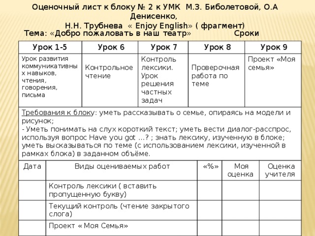 Оценочный лист к блоку № 2 к УМК М.З. Биболетовой, О.А Денисенко,  Н.Н. Трубнева « Enjoy English» ( фрагмент) Тема: «Добро пожаловать в наш театр» Сроки :____________ Урок 1-5 Урок развития коммуникативных навыков, чтения, говорения, письма  Урок 6 Требования к блок у: уметь рассказывать о семье, опираясь на модели и рисунок;  Урок 7 Дата - Уметь понимать на слух короткий текст; уметь вести диалог-расспрос, используя вопрос Have you got …? ; знать лексику, изученную в блоке; уметь высказываться по теме (с использованием лексики, изученной в рамках блока) в заданном объёме.  Контрольное чтение  Урок 8 Контроль лексики. Урок решения частных задач  Виды оцениваемых работ  Проверочная работа по теме Контроль лексики ( вставить пропущенную букву) Текущий контроль (чтение закрытого слога)  Урок 9 Проект « Моя Семья» Проект «Моя семья»  «%» Мастерская (_____)  Моя оценка  Оценка учителя