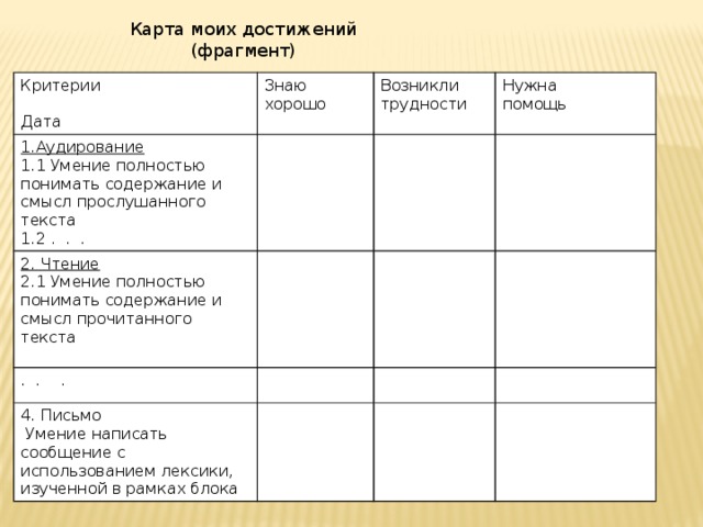 Карта моих достижений (фрагмент) Критерии Знаю хорошо 1.Аудирование  Дата Возникли 2. Чтение 1.1 Умение полностью понимать содержание и смысл прослушанного текста трудности Нужна 1.2 . . . 2.1 Умение полностью понимать содержание и смысл прочитанного текста . . . помощь  4. Письмо  Умение написать сообщение с использованием лексики, изученной в рамках блока