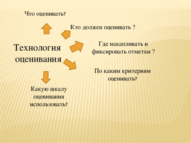 Что оценивать ? Кто должен оценивать ? Где накапливать и фиксировать отметки ? Технология оценивания По каким критериям оценивать ? Какую шкалу оценивания использовать ?