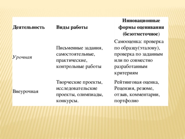 Деятельность Виды работы Урочная Инновационные формы оценивания (безотметочное ) Письменные задания, самостоятельные, практические, контрольные работы Внеурочная Самооценка: проверка по образцу(эталону), проверка по заданным или по совместно разработанным критериям Творческие проекты, исследовательские проекты, олимпиады, конкурсы. Рейтинговая оценка, Рецензия, резюме, отзыв, комментарии, портфолио