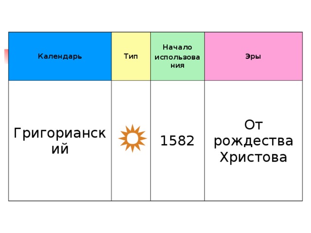 Календарь Тип Григорианский Начало использования  Эры 1582 От рождества Христова