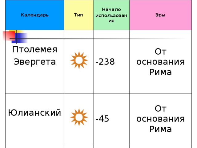 Календарь Тип Птолемея Эвергета Начало использования  Юлианский Эры -238  От основания Рима -45 От основания Рима