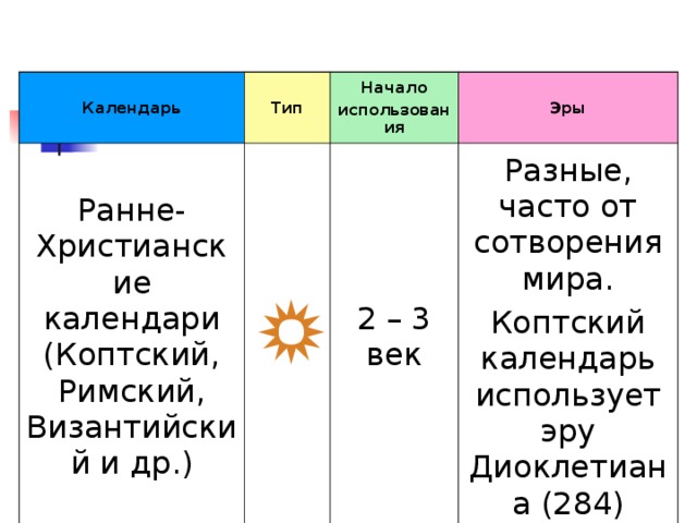 Календарь Тип Ранне-Христианские календари (Коптский, Римский, Византийский и др.) Начало использования  Эры 2 – 3 век Разные, часто от сотворения мира. Коптский календарь использует эру Диоклетиана (284)