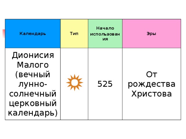 Календарь Тип Дионисия Малого (вечный лунно-солнечный церковный календарь) Начало использования  Эры 525 От рождества Христова