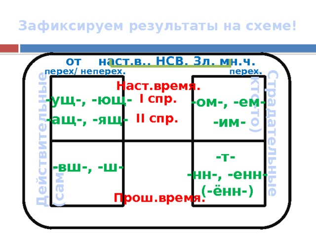 Страдательные (кто-то) Зафиксируем результаты на схеме! от наст.в., НСВ, 3л, мн.ч. перех. перех/ неперех. Действительные (сам) Наст.время. I спр. -ущ-, -ющ- -ом-, -ем- II спр. -ащ-, -ящ- -им- -т- -вш-, -ш- -нн-, -енн- (-ённ-) Прош.время. 