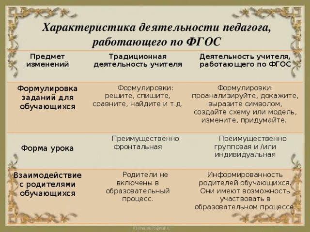 Характеристика деятельности педагога, работающего по ФГОС Предмет изменений Традиционная деятельность учителя Формулировка заданий для обучающихся Деятельность учителя, работающего по ФГОС Формулировки: решите, спишите, сравните, найдите и т.д. Преимущественно фронтальная Форма урока Формулировки: проанализируйте, докажите, выразите символом, создайте схему или модель, измените, придумайте. Взаимодействие с родителями обучающихся Преимущественно групповая и /или индивидуальная Родители не включены в образовательный процесс.  Информированность родителей обучающихся. Они имеют возможность участвовать в образовательном процессе.  