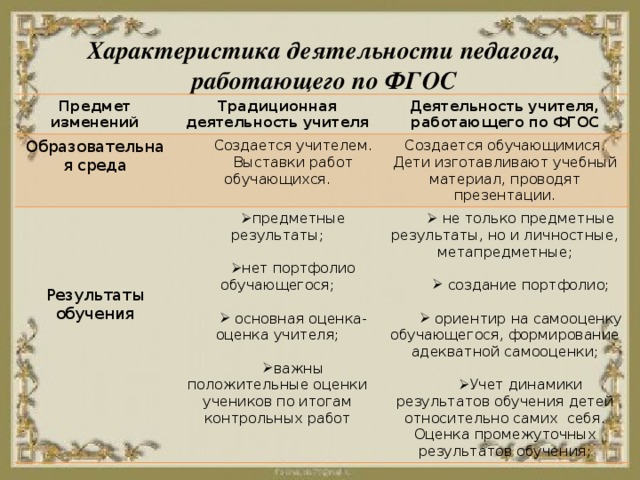 Характеристика деятельности педагога, работающего по ФГОС Предмет изменений Традиционная деятельность учителя Образовательная среда Деятельность учителя, работающего по ФГОС Создается учителем. предметные результаты; Создается обучающимися. Выставки работ обучающихся. Дети изготавливают учебный материал, проводят презентации.  не только предметные результаты, но и личностные, метапредметные; нет портфолио обучающегося;  создание портфолио; Результаты обучения  основная оценка- оценка учителя;  ориентир на самооценку обучающегося, формирование адекватной самооценки; важны положительные оценки учеников по итогам контрольных работ  Учет динамики результатов обучения детей относительно самих себя. Оценка промежуточных результатов обучения; 