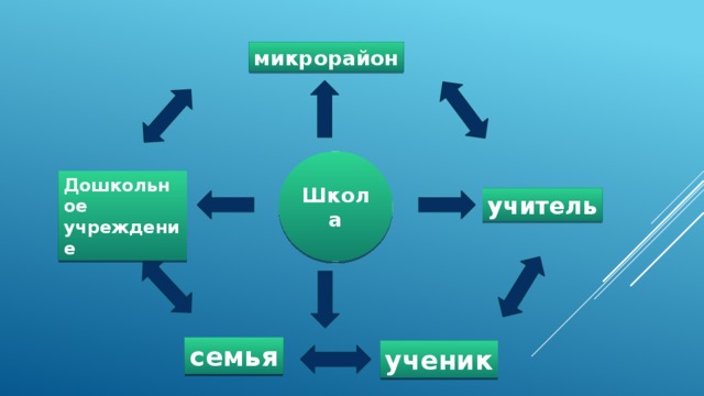 микрорайон Школа Дошкольное учреждение учитель семья ученик 
