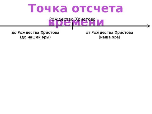 Точка отсчета времени Рождество Христово от Рождества Христова до Рождества Христова (наша эра) (до нашей эры) РХ (наша эра) (до нашей эры) 4 2 5 3 1 2 1 3 4 5 Направление движения времени 