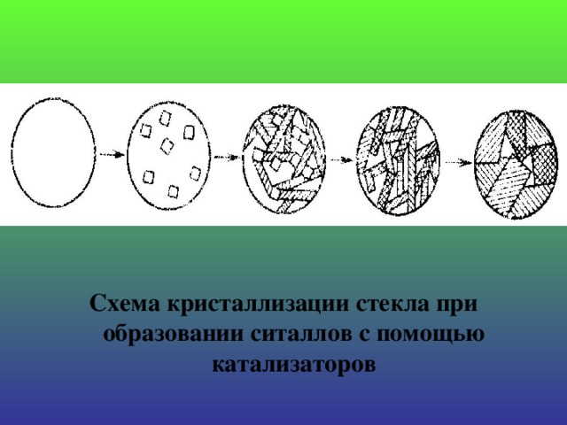 Схема кристаллизации стекла при образовании ситаллов с помощью катализаторов 