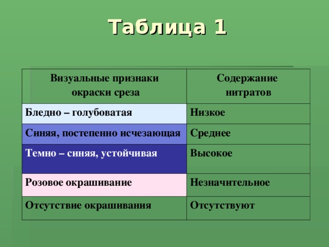 Таблица 1 Визуальные признаки  окраски среза Содержание нитратов Бледно – голубоватая Низкое Синяя, постепенно исчезающая Среднее Темно – синяя, устойчивая Высокое Розовое окрашивание Незначительное Отсутствие окрашивания Отсутствуют  