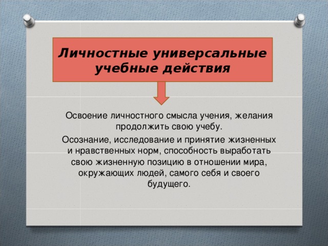 Личностные универсальные учебные действия Освоение личностного смысла учения, желания продолжить свою учебу. Осознание, исследование и принятие жизненных и нравственных норм, способность выработать свою жизненную позицию в отношении мира, окружающих людей, самого себя и своего будущего. 
