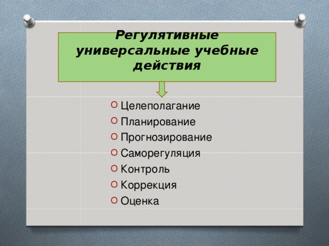 Регулятивные универсальные учебные действия  Целеполагание Планирование Прогнозирование Саморегуляция Контроль Коррекция Оценка 