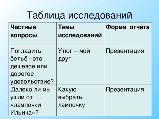 Таблица исследований Частные вопросы Темы исследований Погладить бельё –это дешевое или дорогое удовольствие? Форма отчёта Утюг – мой друг Далеко ли мы ушли от «лампочки Ильича»? Презентация Какую выбрать лампочку Презентация