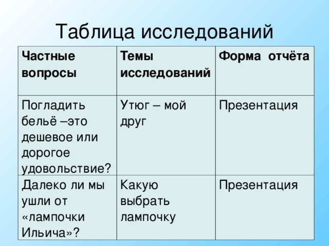 Таблица исследований Частные вопросы Темы исследований  Погладить бельё –это дешевое или дорогое удовольствие? Форма отчёта Утюг – мой друг Далеко ли мы ушли от «лампочки Ильича»? Презентация Какую выбрать лампочку Презентация