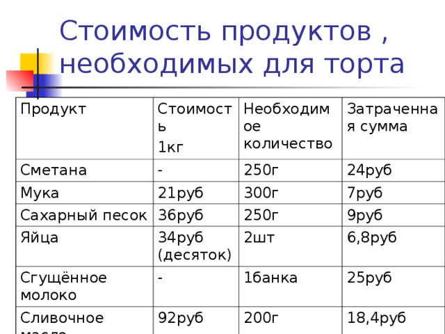 Стоимость продуктов , необходимых для торта Продукт Стоимость 1кг Сметана - Мука Необходимое количество Сахарный песок 21руб 250г Затраченная сумма 24руб 36руб 300г Яйца Сгущённое молоко 7руб 250г 34руб (десяток) - 9руб 2шт Сливочное масло 6,8руб 1банка 92руб ИТОГО: 25руб - 200г 18,4руб - 90,2руб