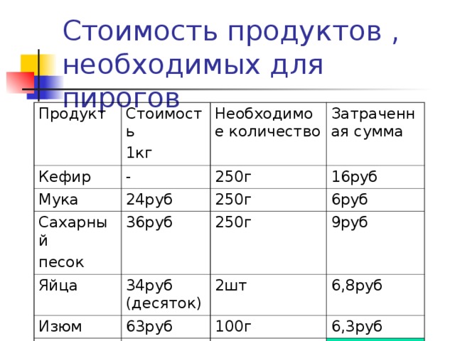 Стоимость продуктов , необходимых для пирогов Продукт Стоимость 1кг Кефир - Мука Необходимое количество 24руб Сахарный песок 250г Затраченная сумма 16руб 36руб Яйца 250г Изюм 34руб (десяток) 250г 6руб 9руб 63руб 2шт ИТОГО: 6,8руб 100г 6,3руб 44,1руб