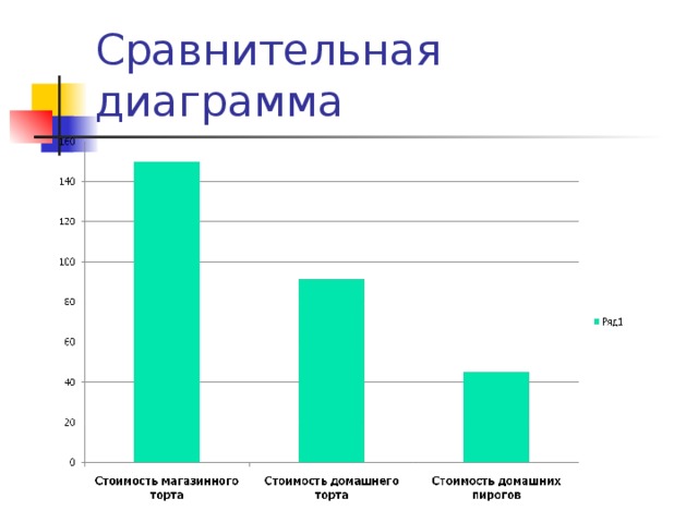 Сравнительная диаграмма