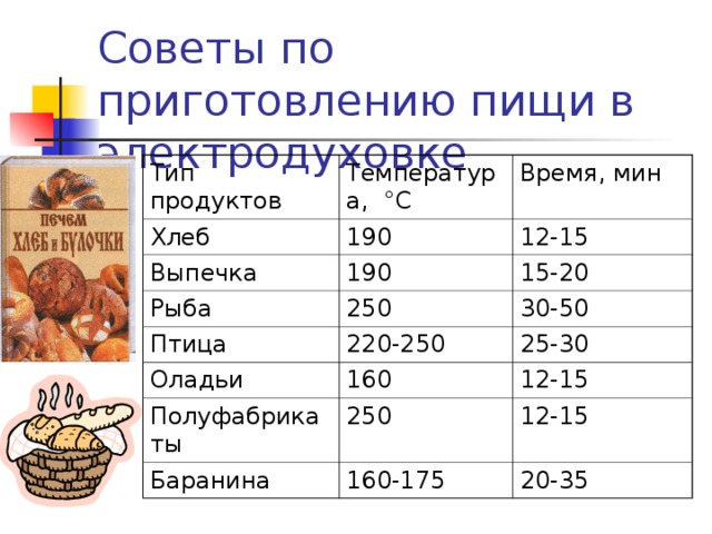 Советы по приготовлению пищи в электродуховке Тип продуктов Температура, ° С Хлеб Время, мин 190 Выпечка 190 12-15 Рыба Птица 250 15-20 220-250 30-50 Оладьи 25-30 160 Полуфабрикаты 250 12-15 Баранина 12-15 160-175 20-35