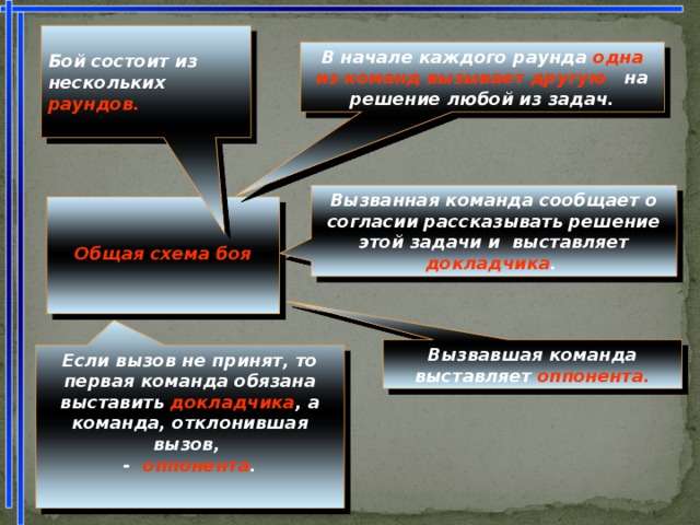  Бой состоит из нескольких pаундов.  В начале каждого раунда одна из команд вызывает дpугую на решение любой из задач. Вызванная команда сообщает о согласии рассказывать решение этой задачи и выставляет докладчика .    Общая схема боя   Вызвавшая команда выставляет оппонента. Если вызов не принят, то первая команда обязана выставить докладчика , а команда, отклонившая вызов,  - оппонента . 