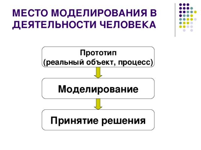 МЕСТО МОДЕЛИРОВАНИЯ В ДЕЯТЕЛЬНОСТИ ЧЕЛОВЕКА Прототип (реальный объект, процесс) Моделирование Принятие решения 