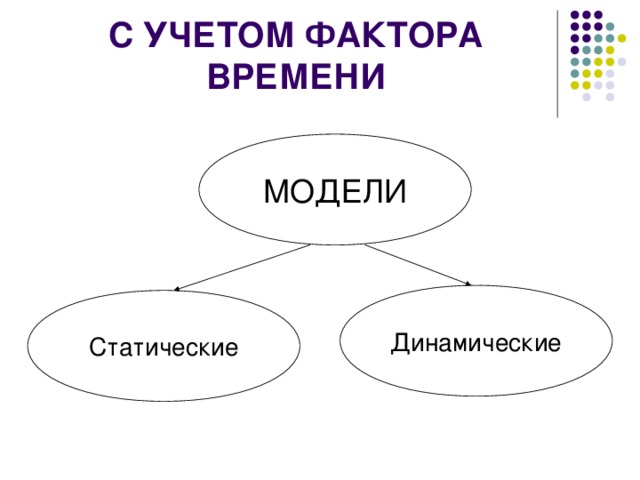 С УЧЕТОМ ФАКТОРА ВРЕМЕНИ МОДЕЛИ Динамические Статические 